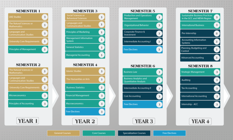 Accounting - Study Plan